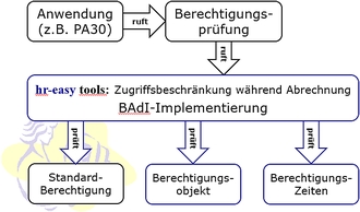 Screenshot hr-easy tools: Zugriffsbeschränkung während der Abrechnung